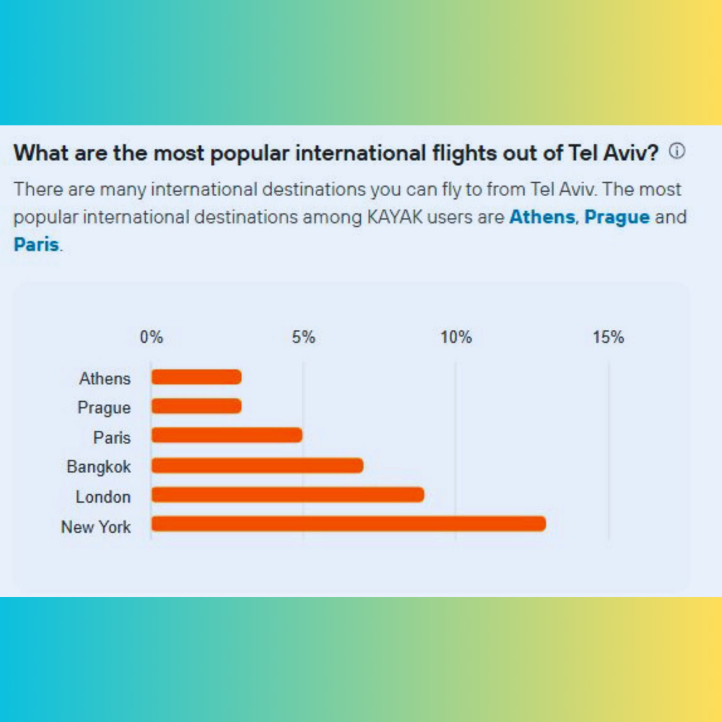 most affordable cities from tlv to fly cheap